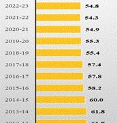 India’s agriculture output sees robust growth: NSO report 