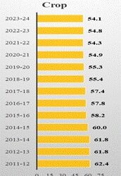 India’s agriculture output sees robust growth: NSO report
