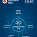 Vodafone Idea partners with IBM to launch AI innovation hub, transform telecom operations