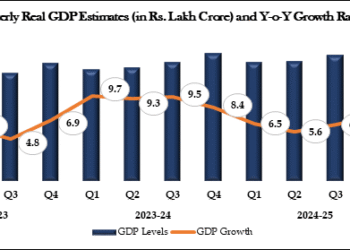 India’s Q1 GDP growth rises to 7.8% on strong services sector