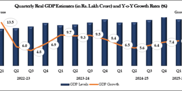 India’s Q1 GDP growth rises to 7.8% on strong services sector