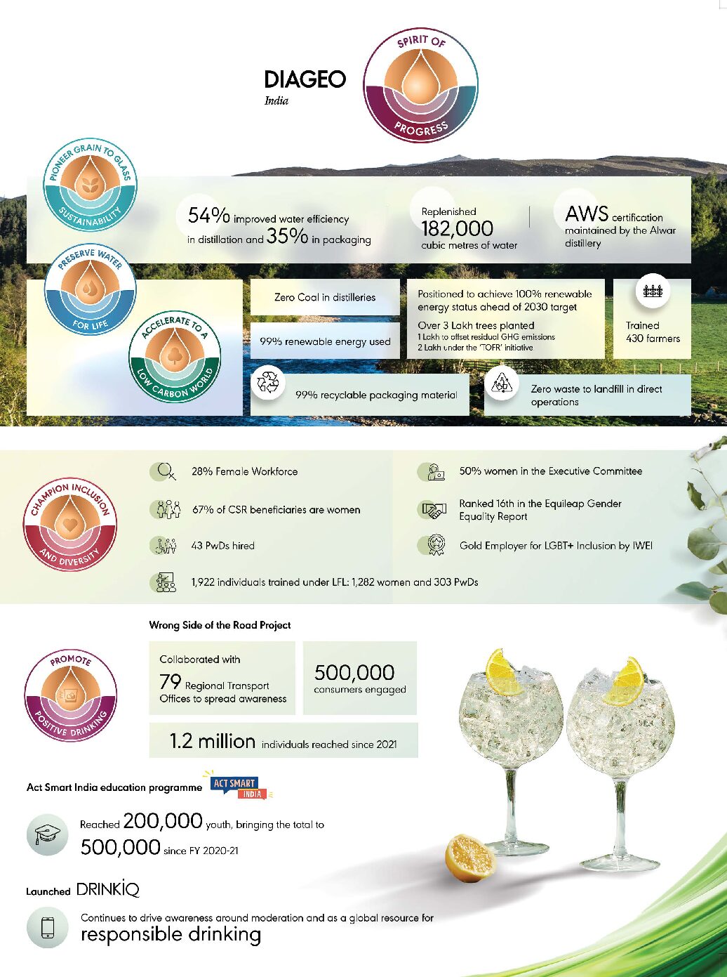 Diageo India hits 99% renewable energy, half of executive committee women