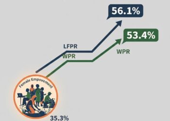 India’s female labour force participation hits yearly high in December 2025; jobless rate remains stable