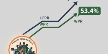 India’s female labour force participation hits yearly high in December 2025; jobless rate remains stable