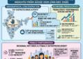 Top 50 districts drive one-third of India’s informal sector