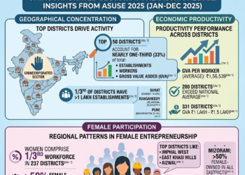 Top 50 districts drive one-third of India’s informal sector