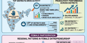 Top 50 districts drive one-third of India’s informal sector