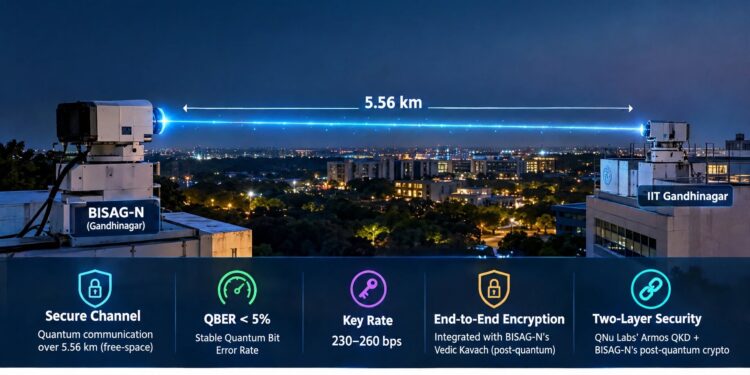 India demonstrates first 5.56-Km free-space quantum key link